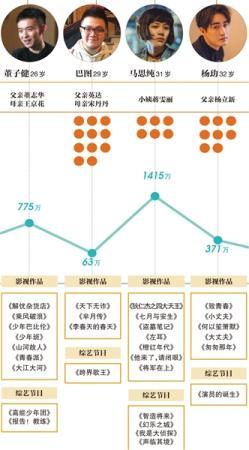 业内人士谈影视圈子承父业 盘点18名年轻演员及其作品