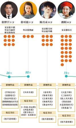 业内人士谈影视圈子承父业 盘点18名年轻演员及其作品