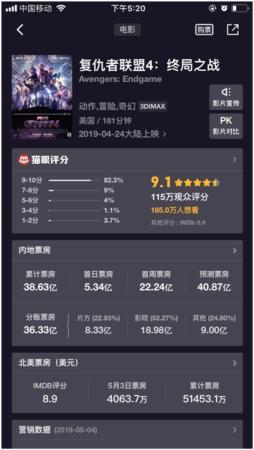击败前作！《复联4》破“首映周末全球票房”吉尼斯纪录