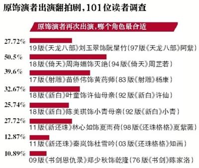 经典剧翻拍拿老演员翻新，观众怎么看
