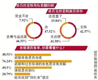 经典剧翻拍拿老演员翻新，观众怎么看